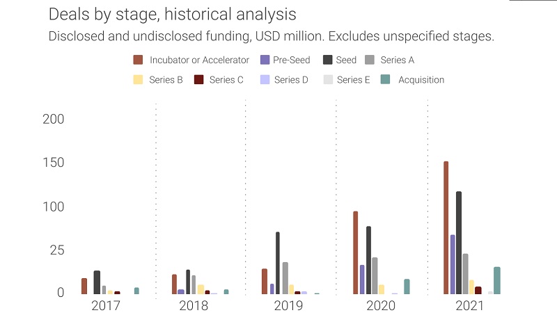 Fintech remains the most funded sector