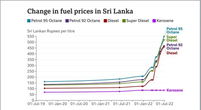 $51bn (£39bn) In Foreign Debt. : Sri Lanka In An Economic Petrol Crisis
