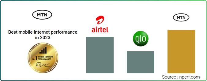 2023 Speed: MTN, Airtel, Glo Mobile Internet Performances In 2023